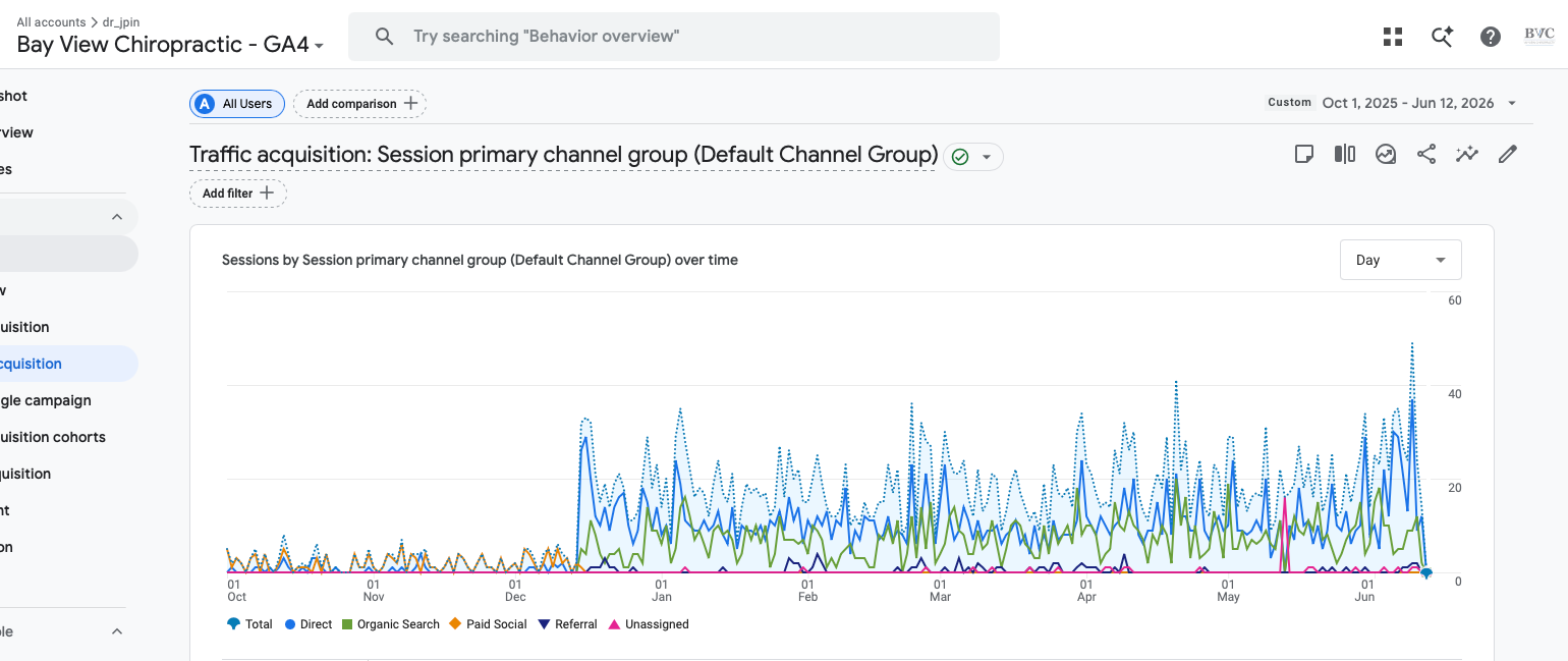 Google Analytics chart for Bay View Chiropractic: daily sessions flat through November 2025, then climbing roughly six-fold after the December PracticeFlux relaunch.
